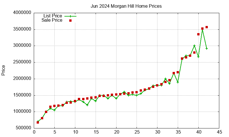 Morgan Hill Homes Just Sold 2024-06