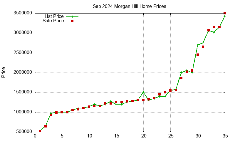 Morgan Hill Homes Just Sold 2024-09
