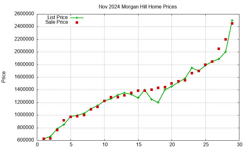 Morgan Hill Homes Just Sold 2024-11