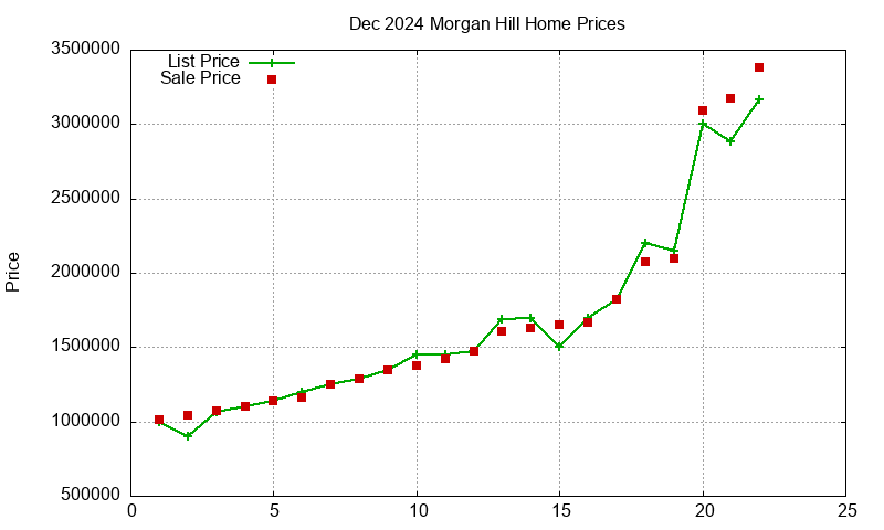 Morgan Hill Homes Just Sold 2024-12