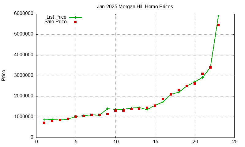 Morgan Hill Homes Just Sold 2025-01