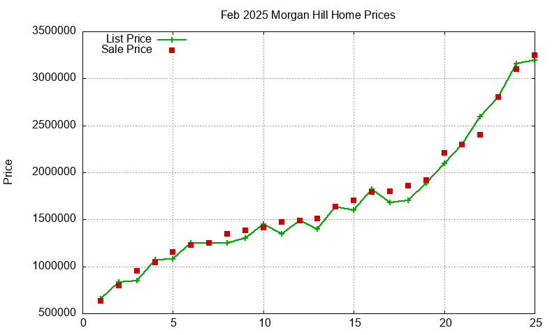 Morgan Hill Homes Just Sold 2025-02