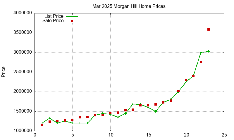 Morgan Hill Homes Just Sold 2025-03