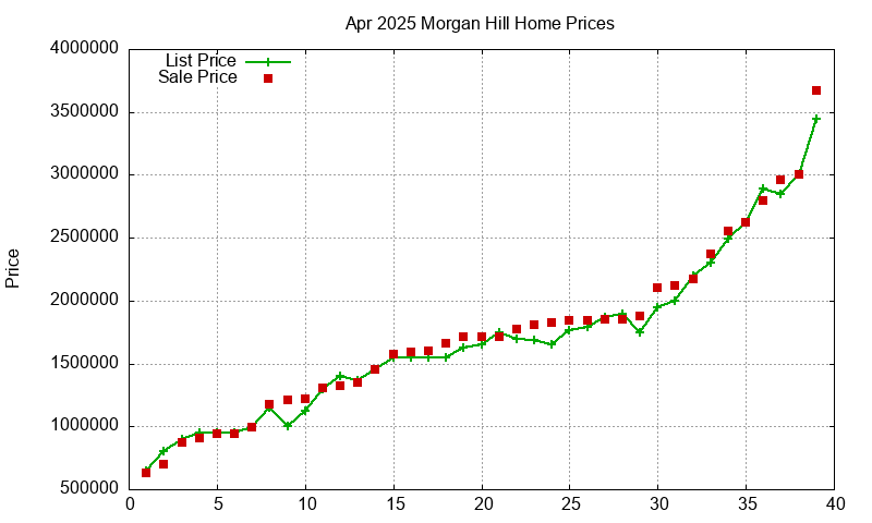 Morgan Hill Homes Just Sold 2025-04