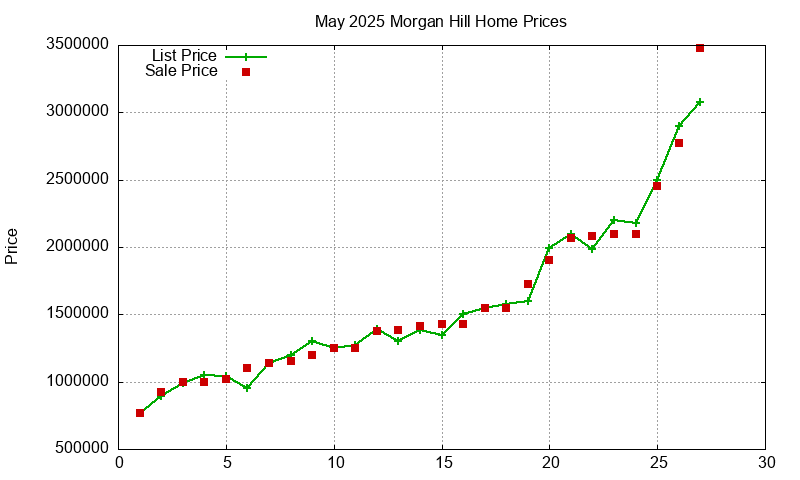 Morgan Hill Homes Just Sold 2025-05