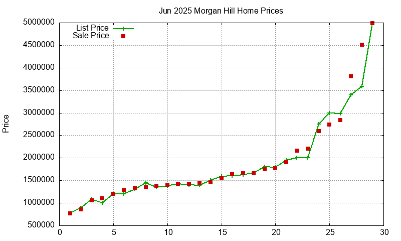 Morgan Hill Homes Just Sold 2025-06