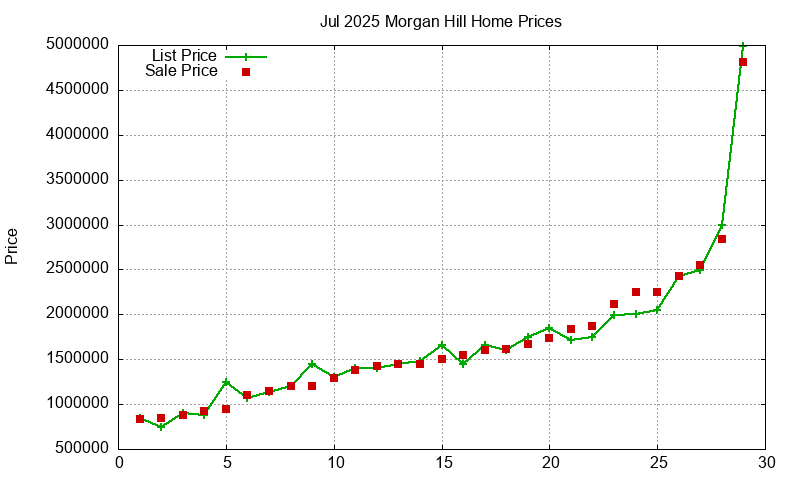 Morgan Hill Homes Just Sold 2025-07