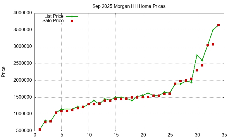 Morgan Hill Homes Just Sold 2025-09