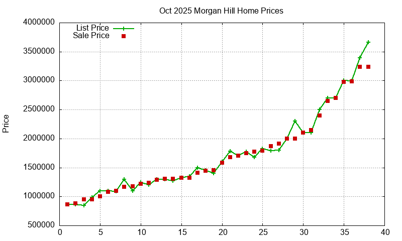 Morgan Hill Homes Just Sold 2025-10