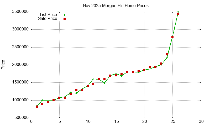 Morgan Hill Homes Just Sold 2025-11