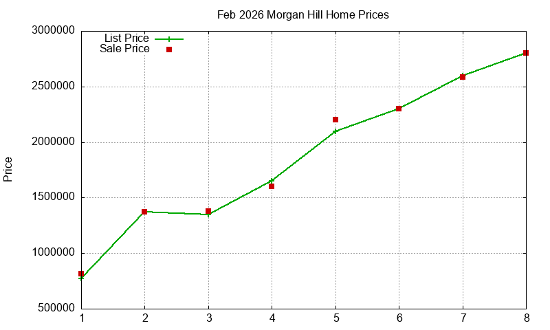 Morgan Hill Homes Just Sold 2026-02
