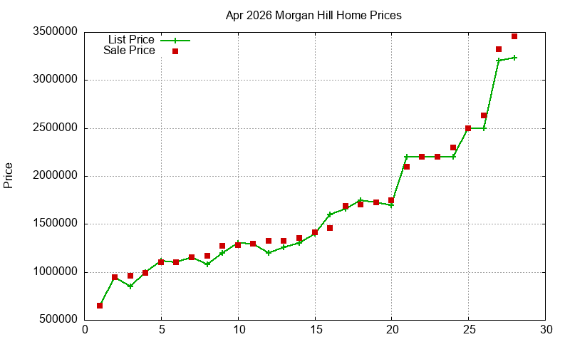 Morgan Hill Homes Just Sold 2026-04