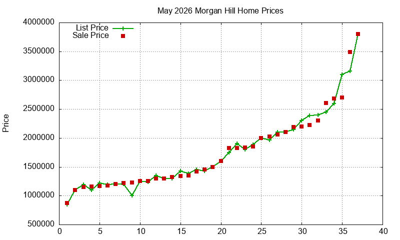 Morgan Hill Homes Just Sold 2026-05