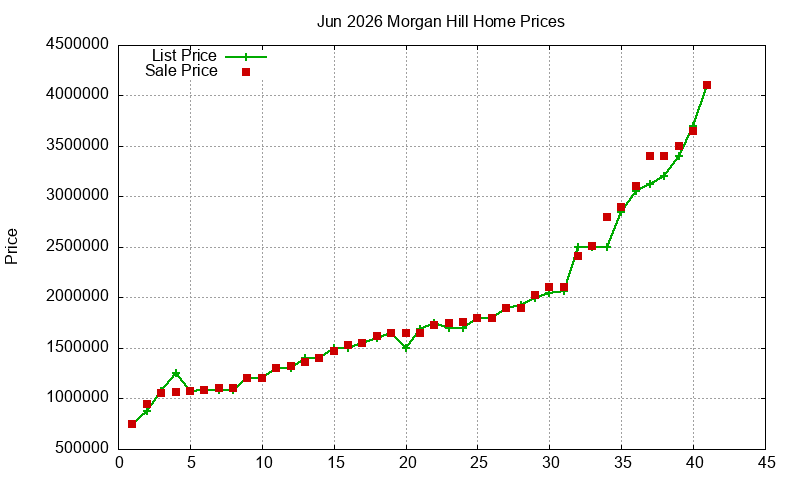 Morgan Hill Homes Just Sold 2026-06
