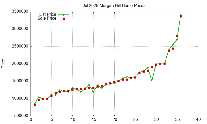 Morgan Hill Homes Just Sold 2026-07 Morgan Hill Homes Just Sold 2026-07