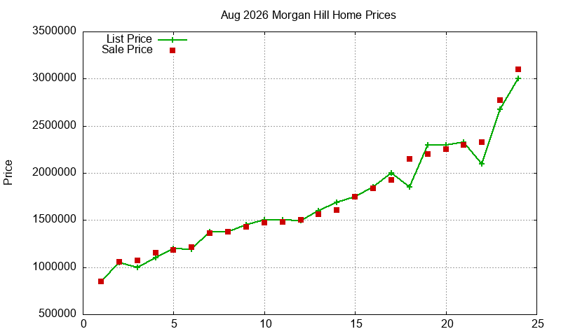 Morgan Hill Homes Just Sold 2026-08