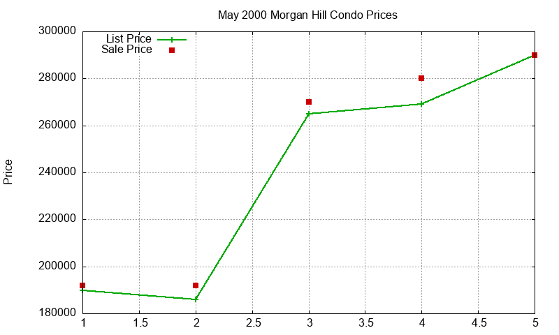 Morgan Hill Condos Just Sold 2000-05