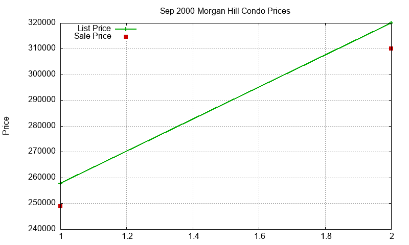Morgan Hill Condos Just Sold 2000-09