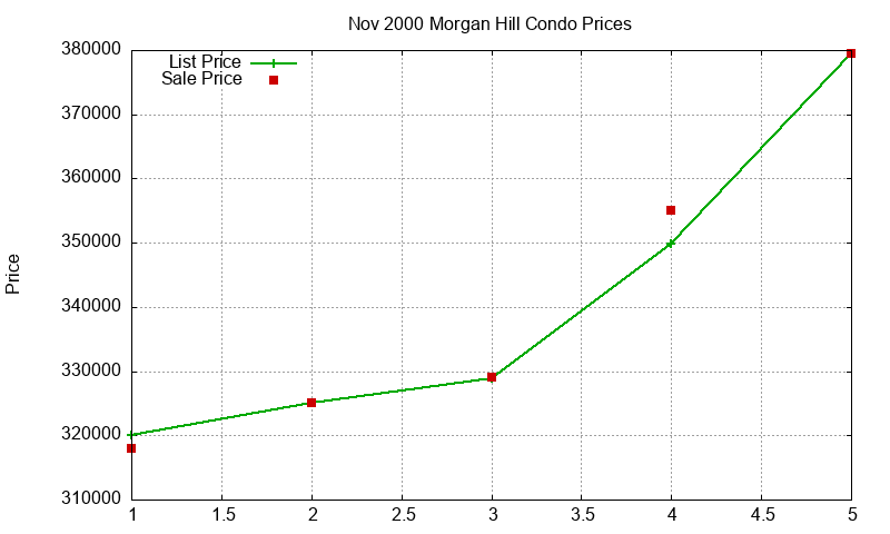 Morgan Hill Condos Just Sold 2000-11