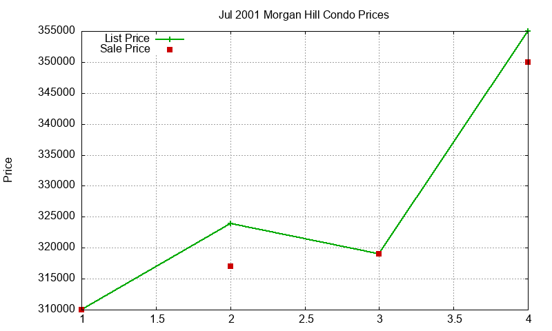 Morgan Hill Condos Just Sold 2001-07