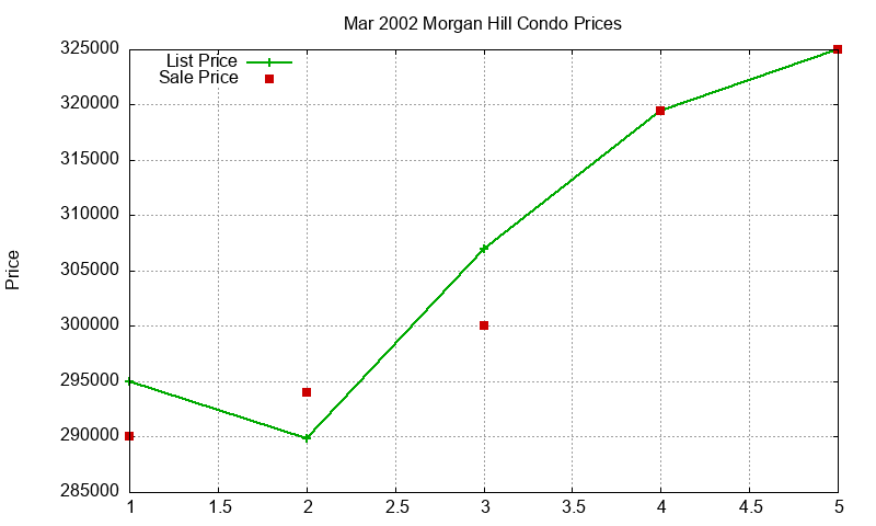 Morgan Hill Condos Just Sold 2002-03