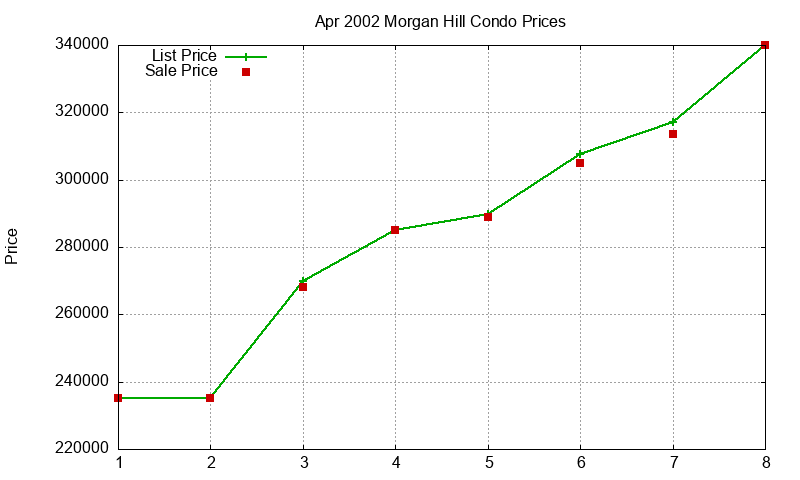 Morgan Hill Condos Just Sold 2002-04 Morgan Hill Condos Just Sold 2002-04