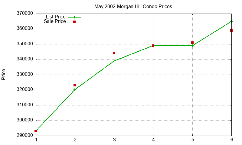 Morgan Hill Condos Just Sold 2002-05 Morgan Hill Condos Just Sold 2002-05