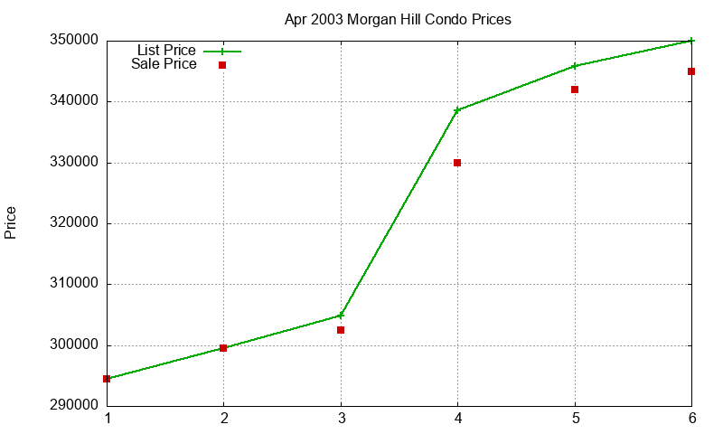 Morgan Hill Condos Just Sold 2003-04
