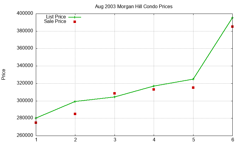 Morgan Hill Condos Just Sold 2003-08