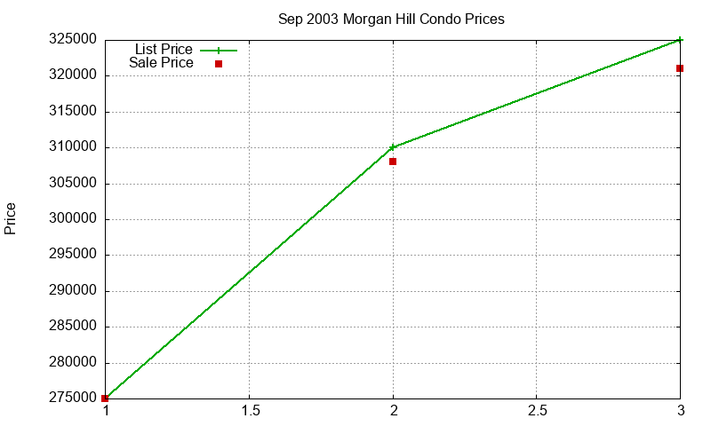 Morgan Hill Condos Just Sold 2003-09