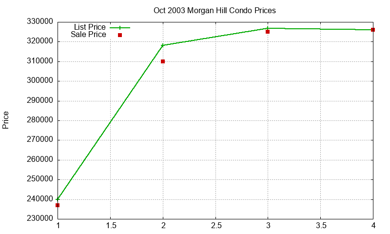 Morgan Hill Condos Just Sold 2003-10 Morgan Hill Condos Just Sold 2003-10
