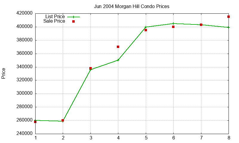 Morgan Hill Condos Just Sold 2004-06 Morgan Hill Condos Just Sold 2004-06