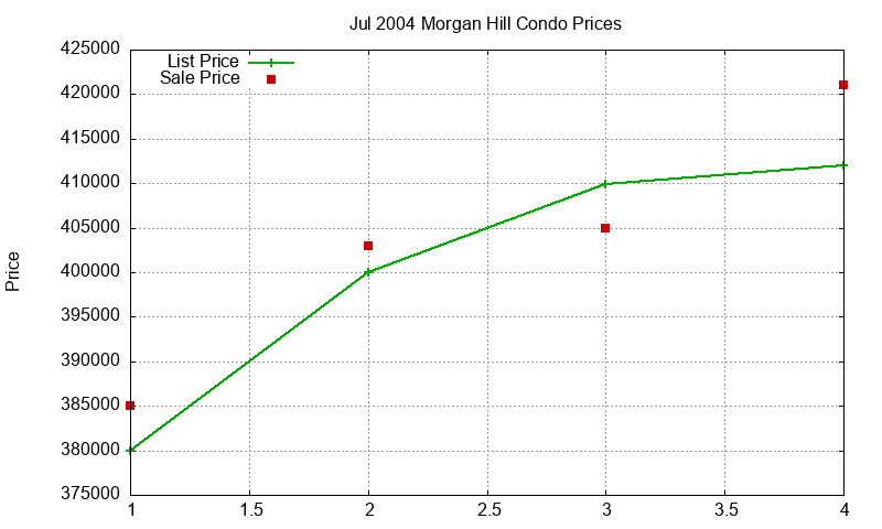 Morgan Hill Condos Just Sold 2004-07 Morgan Hill Condos Just Sold 2004-07
