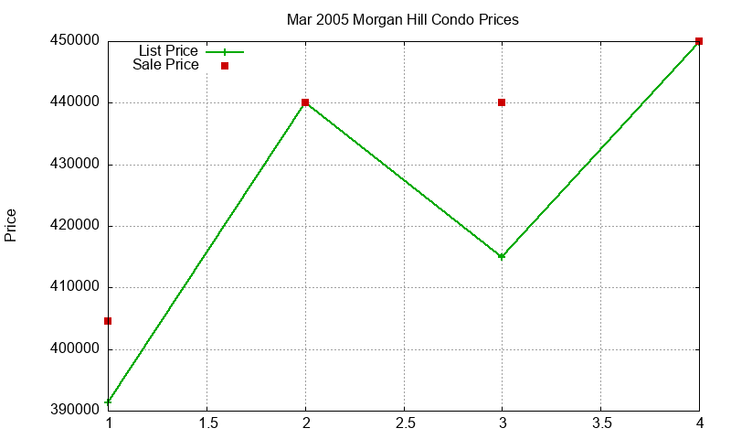 Morgan Hill Condos Just Sold 2005-03