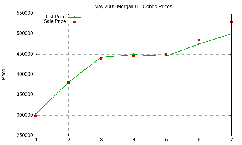 Morgan Hill Condos Just Sold 2005-05