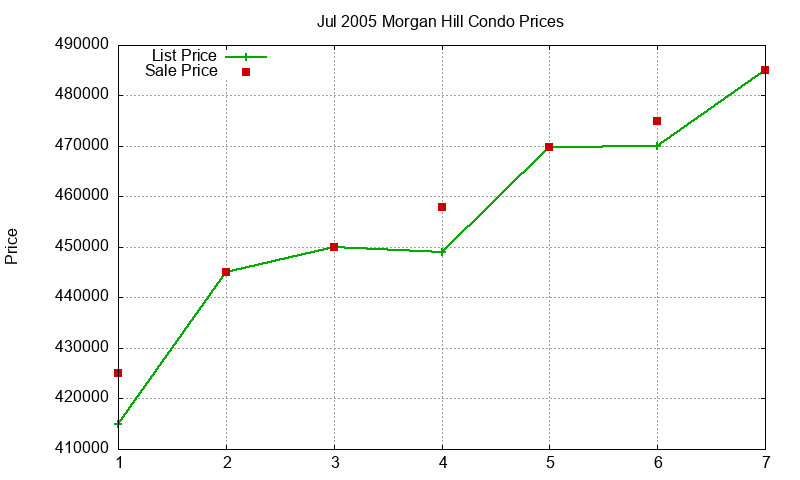 Morgan Hill Condos Just Sold 2005-07 Morgan Hill Condos Just Sold 2005-07