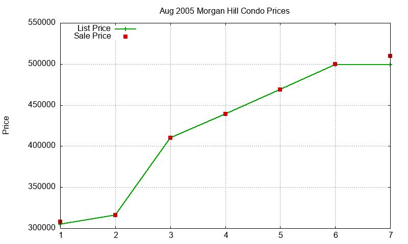 Morgan Hill Condos Just Sold 2005-08