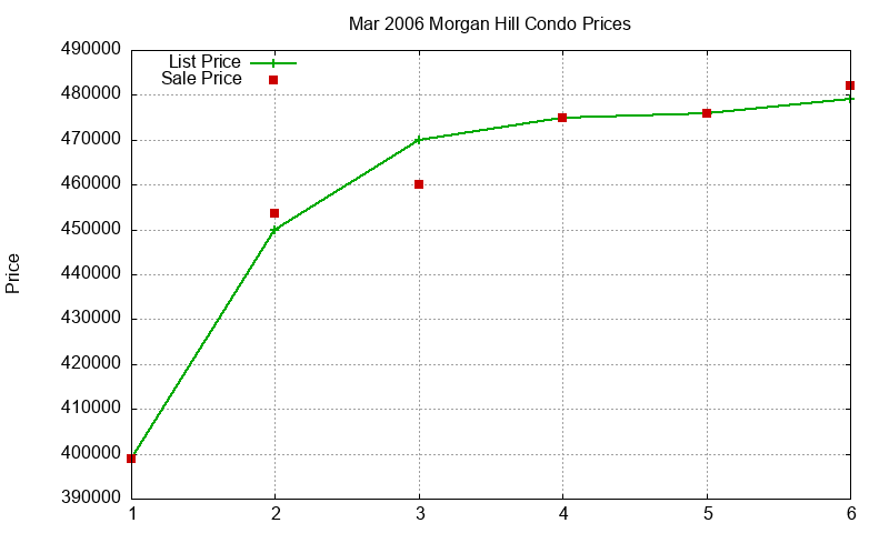 Morgan Hill Condos Just Sold 2006-03