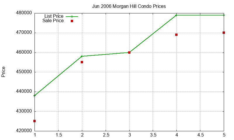 Morgan Hill Condos Just Sold 2006-06