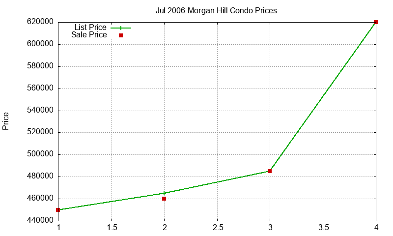 Morgan Hill Condos Just Sold 2006-07