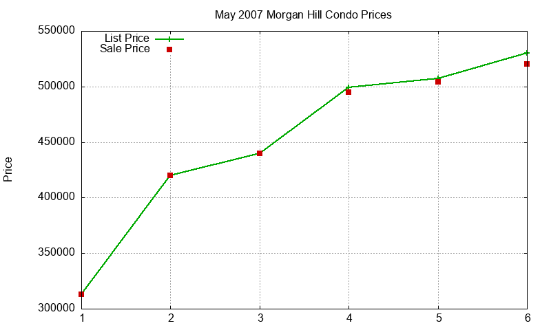 Morgan Hill Condos Just Sold 2007-05