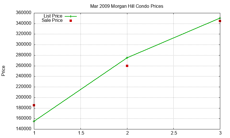 Morgan Hill Condos Just Sold 2009-03