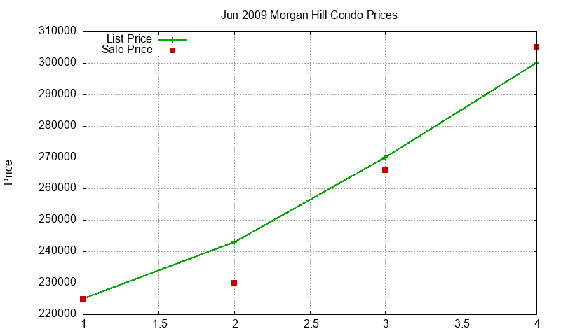 Morgan Hill Condos Just Sold 2009-06