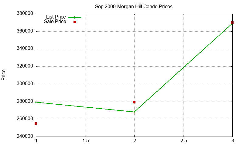 Morgan Hill Condos Just Sold 2009-09