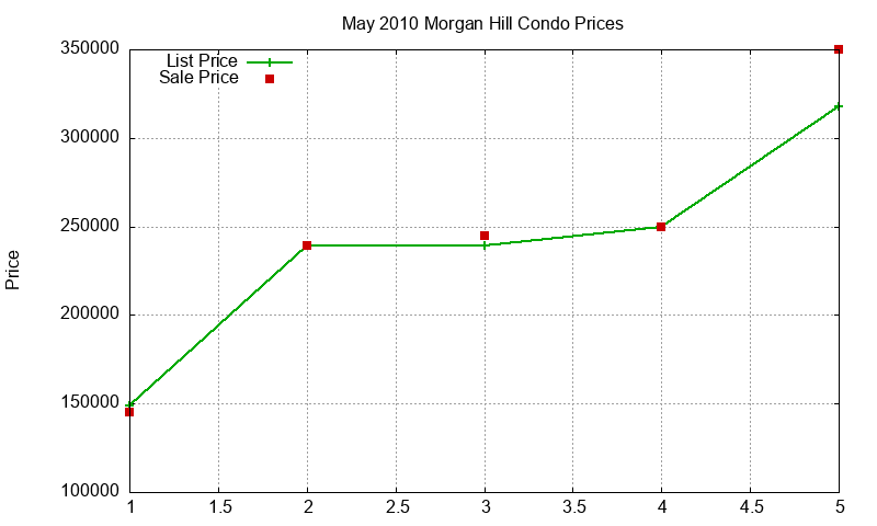 Morgan Hill Condos Just Sold 2010-05 Morgan Hill Condos Just Sold 2010-05