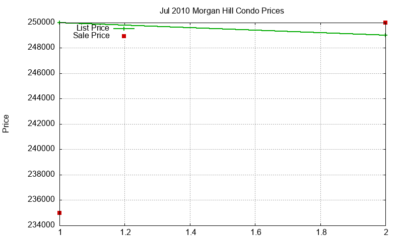Morgan Hill Condos Just Sold 2010-07
