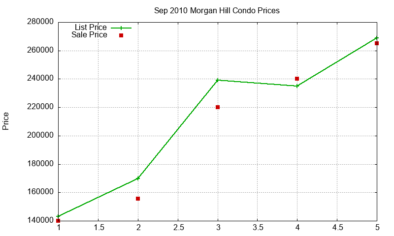 Morgan Hill Condos Just Sold 2010-09