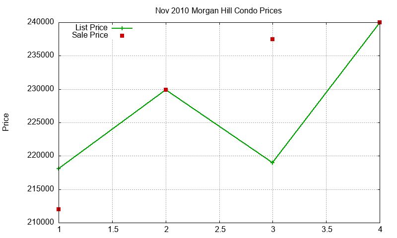 Morgan Hill Condos Just Sold 2010-11