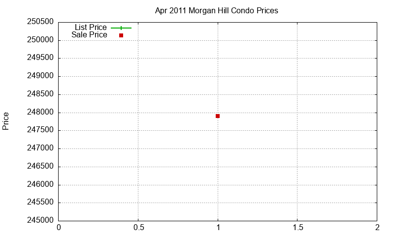 Morgan Hill Condos Just Sold 2011-04