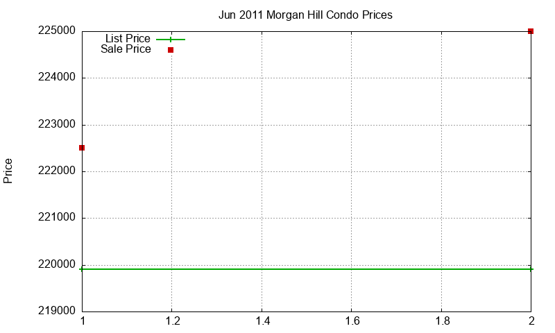 Morgan Hill Condos Just Sold 2011-06